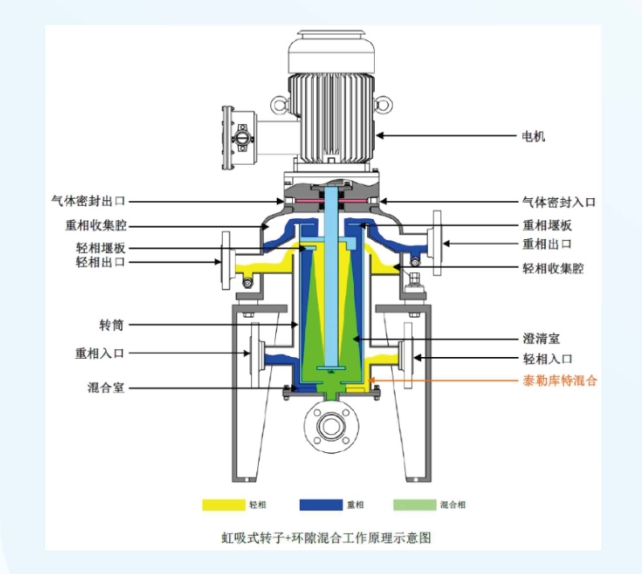 离心萃取分离机工作原理图